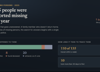 Where are they? 20 people reported missing in 2025 remain untraced